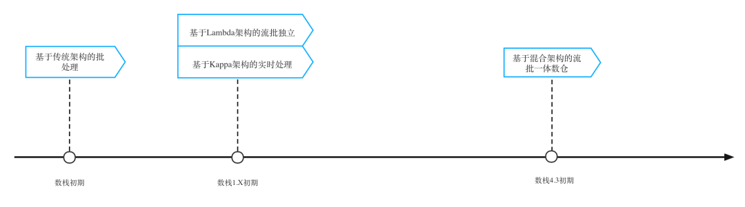 流批一体化架构发展趋势 批流一体什么意思_SQL