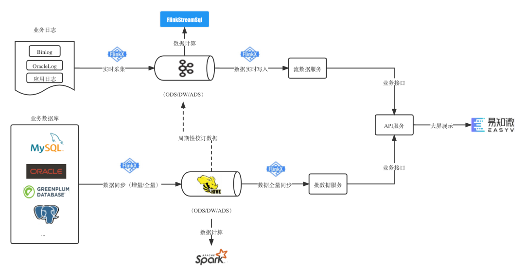 流批一体化架构发展趋势 批流一体什么意思_SQL_03