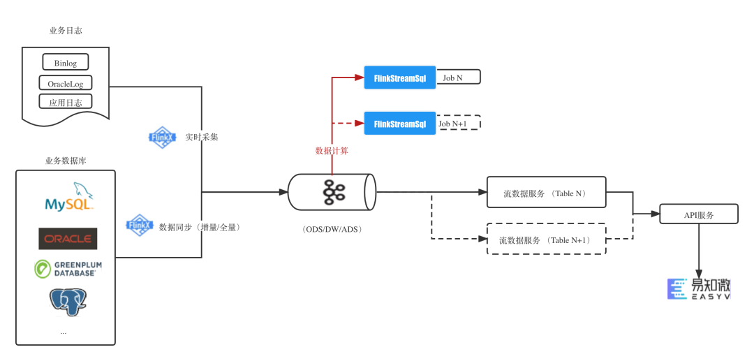 流批一体化架构发展趋势 批流一体什么意思_SQL_05