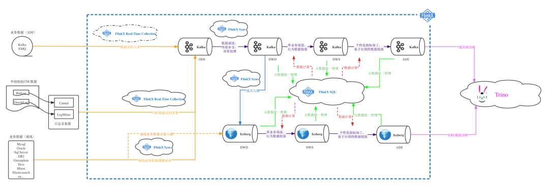 流批一体化架构发展趋势 批流一体什么意思_SQL_07