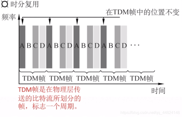 android开发信道图 信道分析_时分复用_02