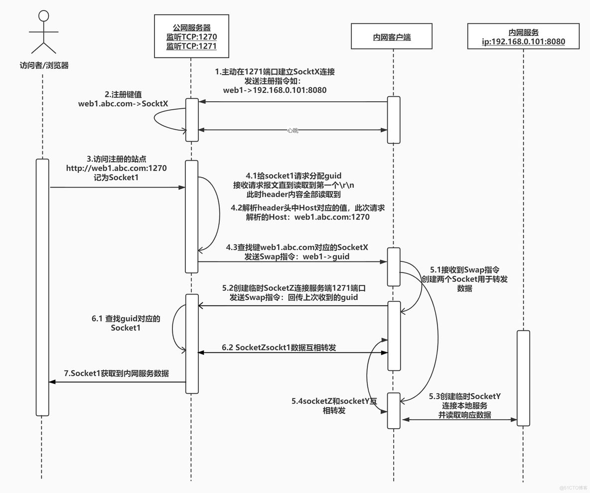 内网穿透java实现 内网穿透 源码_客户端