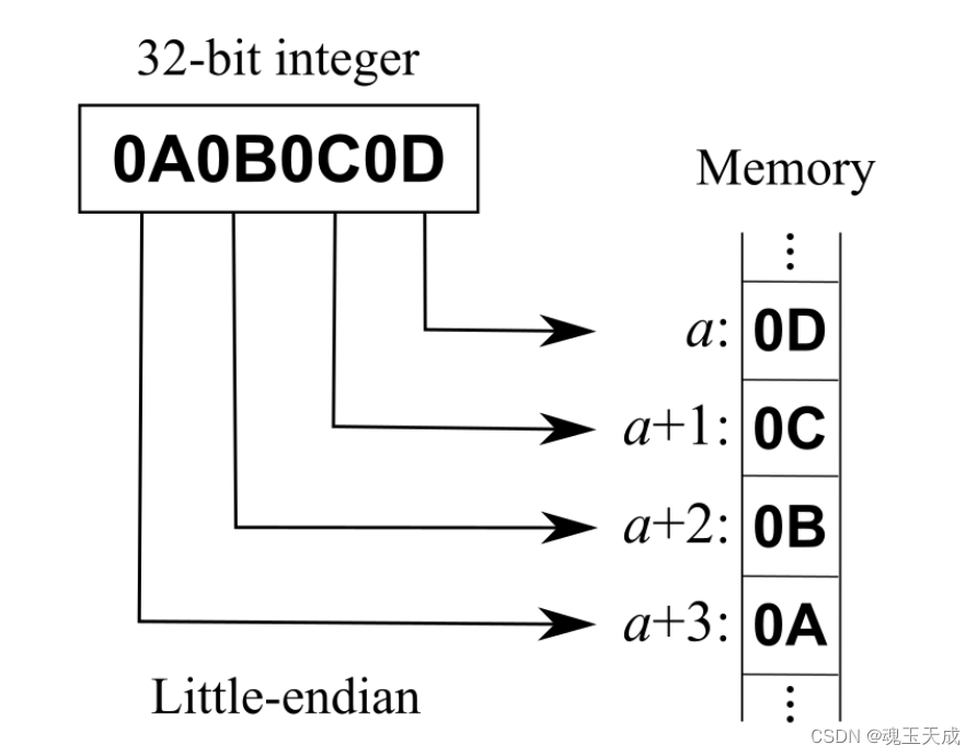 java 小端字节序转大端字节序 字节大小端转换_java 小端字节序转大端字节序