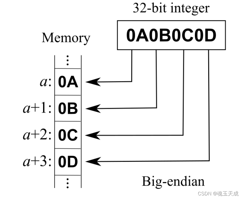 java 小端字节序转大端字节序 字节大小端转换_java 小端字节序转大端字节序_02