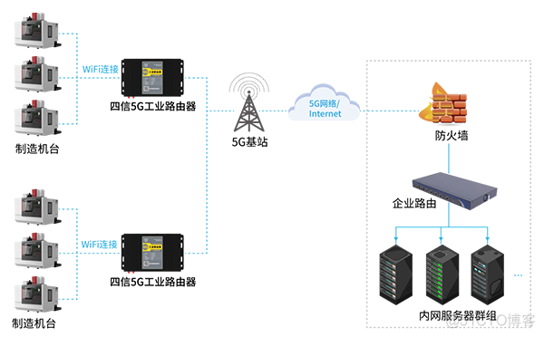 5g数采网络架构 基于5g的数据采集_网络