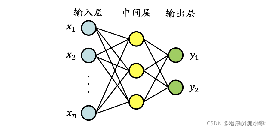 MLP多层感知器pytorch代码例子 多层感知器模型第一层_深度学习_03