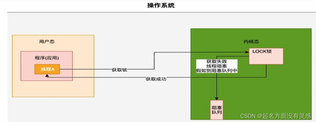 锁的升级 java 锁升级的作用_面试_02