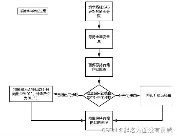 锁的升级 java 锁升级的作用_java_10