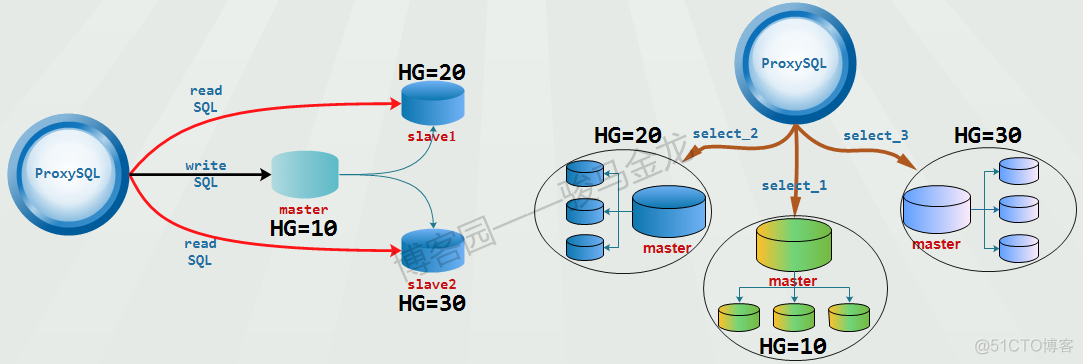 mysql常用的读写分离中间件 mysql读写分离中间件对比_后端_03