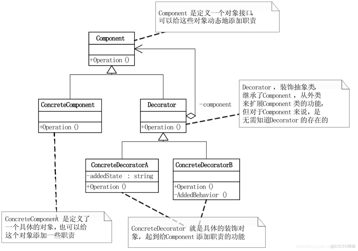 java装饰模式 多次 super 打印一次 java 装饰器模式_ide