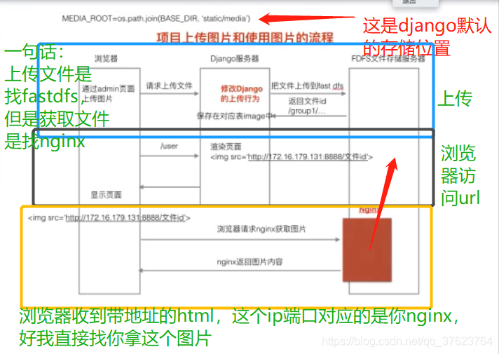 python天天生鲜项目报告 天天生鲜项目总结_数据