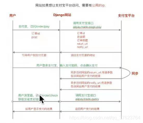 python天天生鲜项目报告 天天生鲜项目总结_redis_02