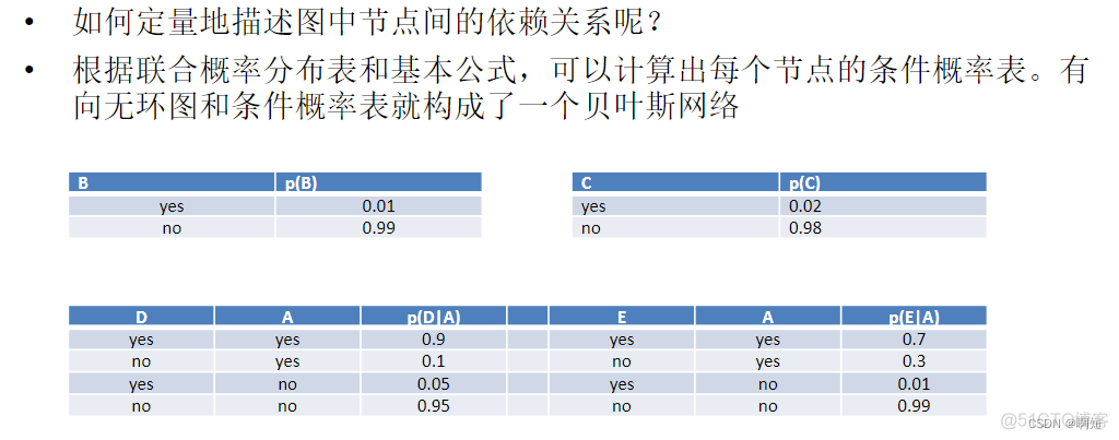 python依据数据学习贝叶斯网络结构 贝叶斯网络算法_垃圾邮件_14