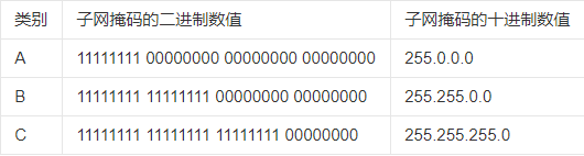 java子网掩码类 子网掩码表_网络
