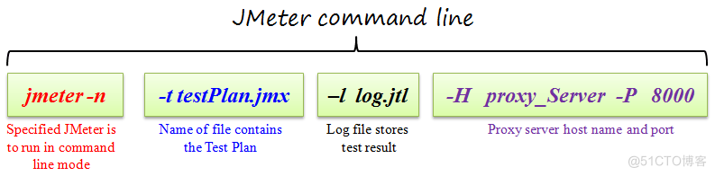 windows?linux?如何使用JMeter_Java_09