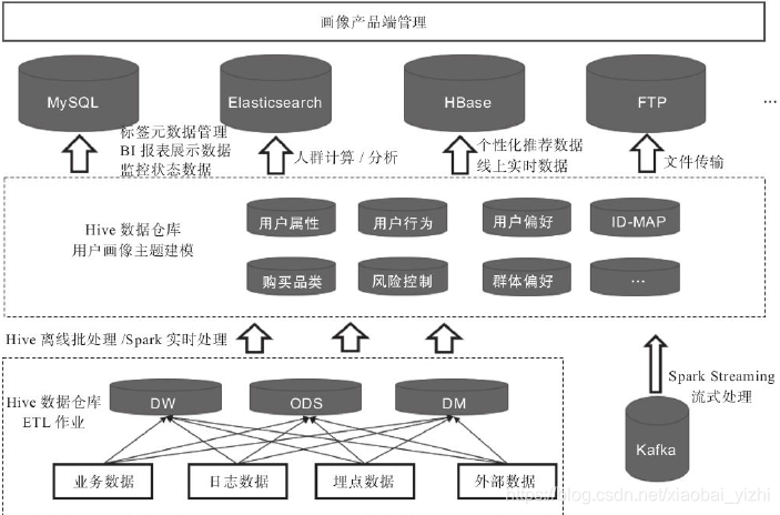 机器学习用户画像怎么做 用户画像常用算法_数据_03