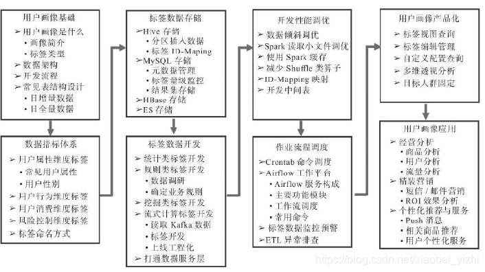 机器学习用户画像怎么做 用户画像常用算法_机器学习_04