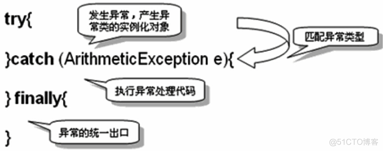 java 异常继承runtimeexception 则该声明可以不被声明 java异常继承结构_Java_02