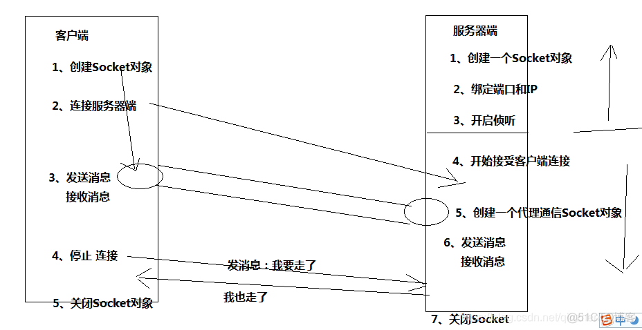 socket客户端端口固定java socket 客户端端口_Text