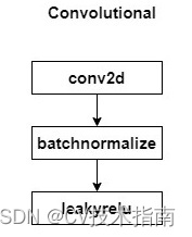 YOLOv3_PyTorch代码复现方法 github yolov3代码实战_卷积_04