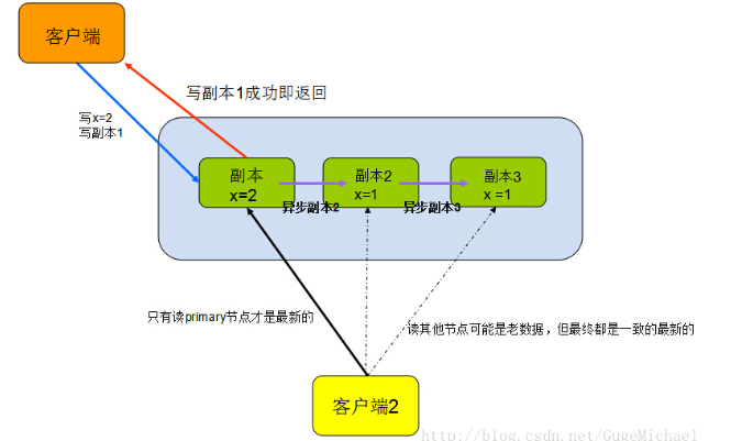 分布式机器学习模型 分布式原理介绍_分布式机器学习模型_05