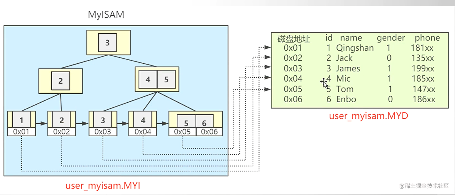 mysql 性别查询这么建立索引 mysql性别适合加索引吗_数据库_04