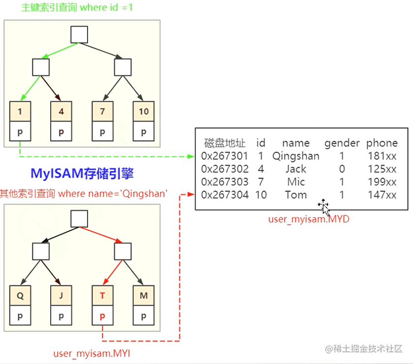 mysql 性别查询这么建立索引 mysql性别适合加索引吗_数据库_05