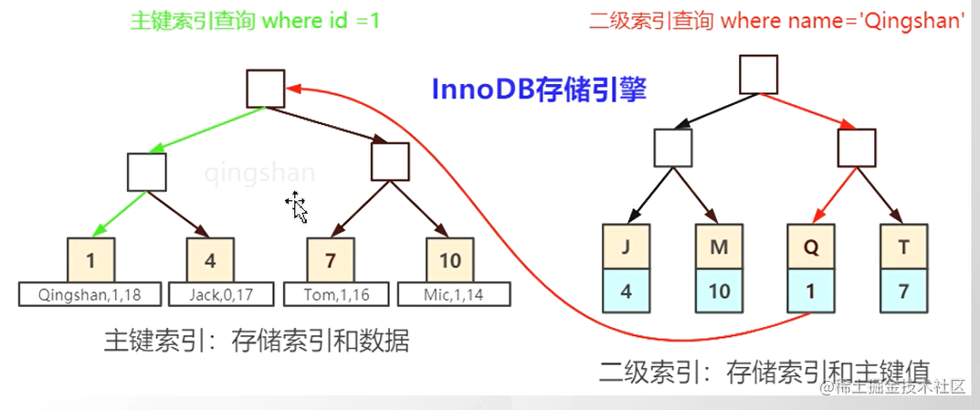 mysql 性别查询这么建立索引 mysql性别适合加索引吗_mysql_07