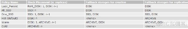 hadoop3 hdfs冗余 hdfs的冗余数据保存策略_存储位置