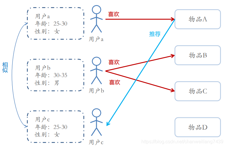 深度学习用户画像怎么做 用户画像 算法_数据挖掘