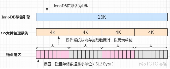 Mysql数据库索引方法btree mysql数据库索引的原理_Mysql数据库索引方法btree_10