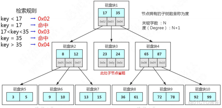 Mysql数据库索引方法btree mysql数据库索引的原理_Mysql数据库索引方法btree_15