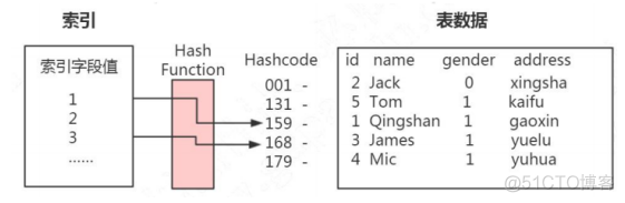 Mysql数据库索引方法btree mysql数据库索引的原理_数据_20