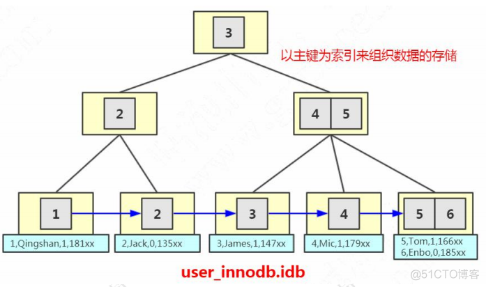 Mysql数据库索引方法btree mysql数据库索引的原理_主键_23