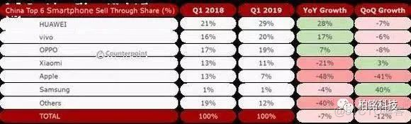 iOS13以下的市场占有率 ios市场占有率2019 中国_智能手机市场_02