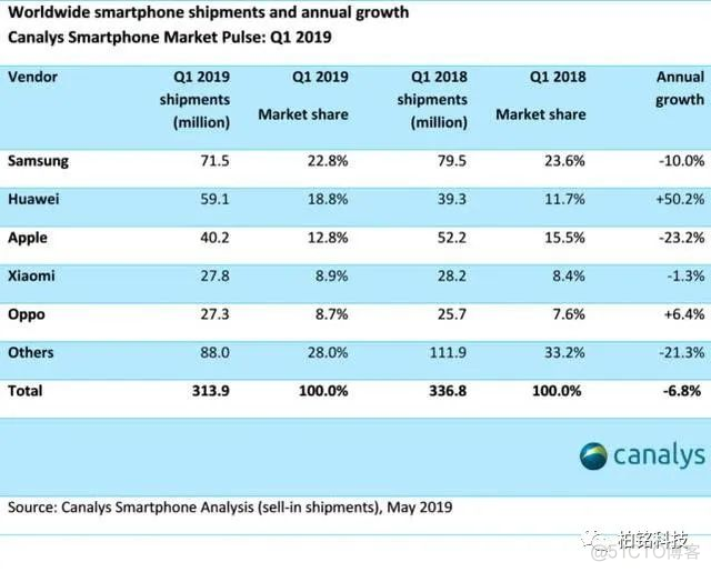 iOS13以下的市场占有率 ios市场占有率2019 中国_市场份额_03