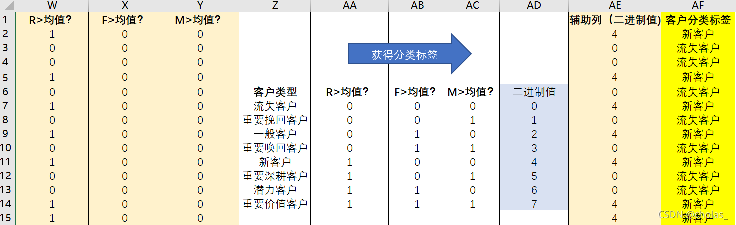 数据分析rfm模型可视化 rfm模型表格怎么做_饼图_03