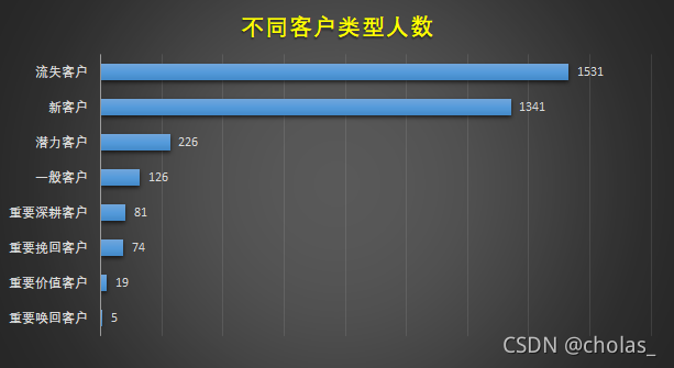 数据分析rfm模型可视化 rfm模型表格怎么做_数据_04