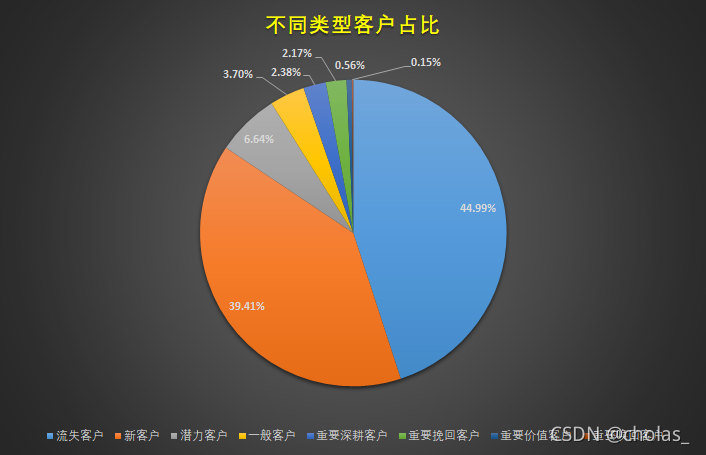 数据分析rfm模型可视化 rfm模型表格怎么做_数据分析rfm模型可视化_05