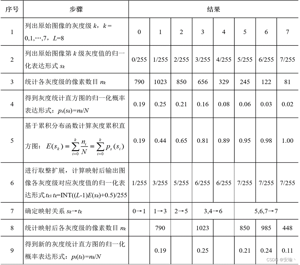 python彩色图片直方图均衡化 直方图均衡化 python_计算机视觉_02