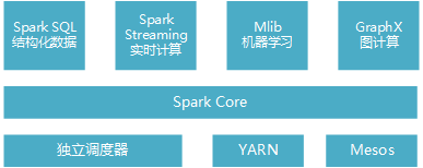 如何基于spark开发可视化机器学习平台 sparksql作业可视化_SQL