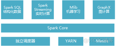 如何基于spark开发可视化机器学习平台 sparksql作业可视化_数据集