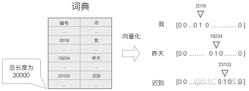 词向量聚类python 词向量匹配_损失函数