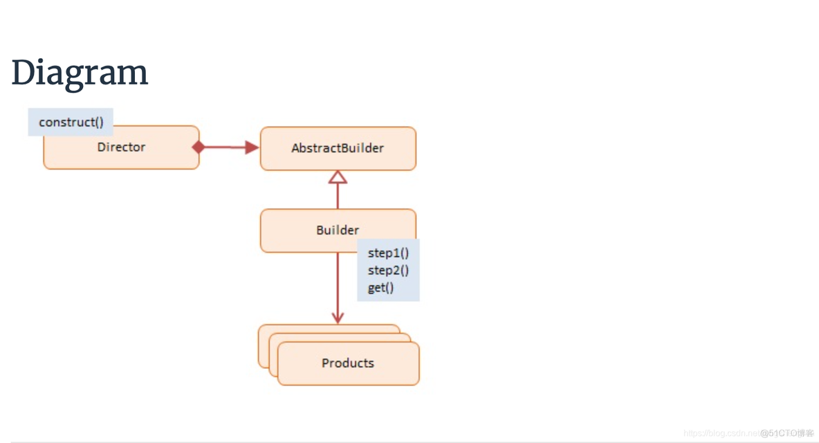 java 建造者设计模式 js建造者模式_建造者模式