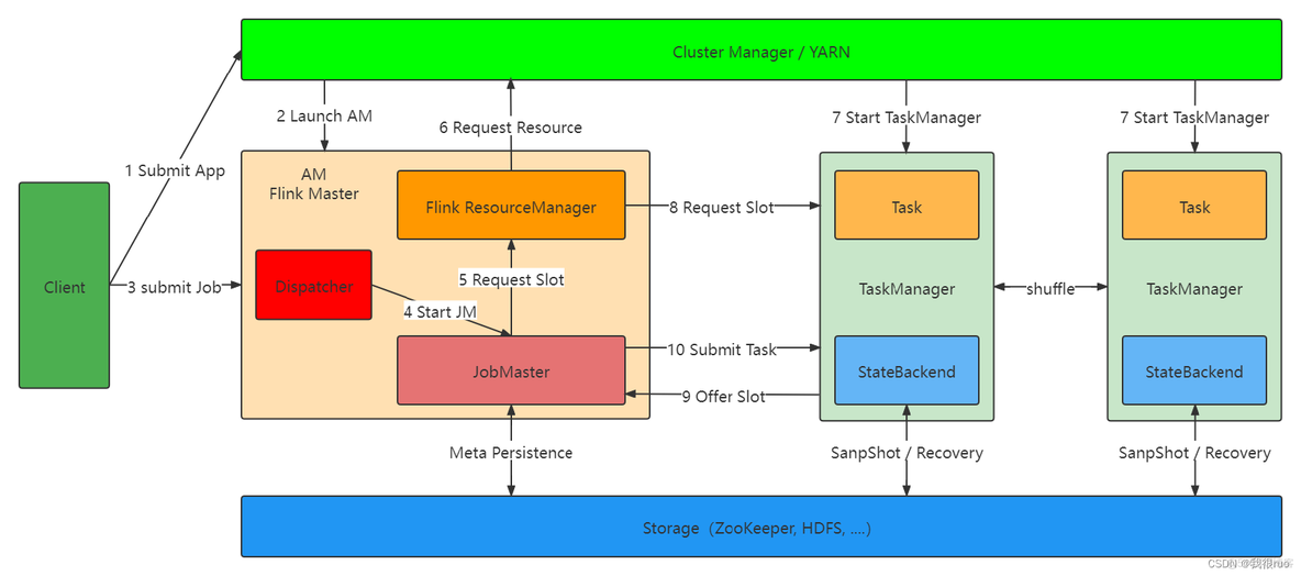 深入理解 Flink（六）Flink Job 提交和 Flink Graph 详解_大数据_02