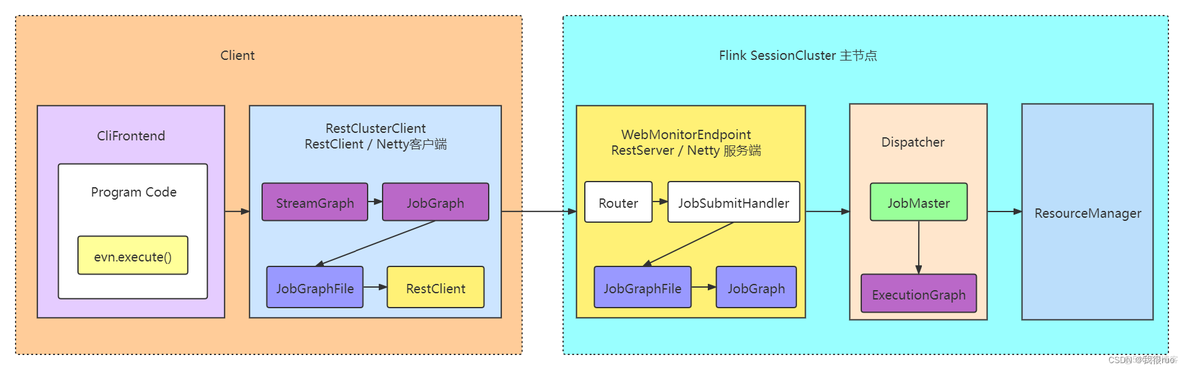 深入理解 Flink（六）Flink Job 提交和 Flink Graph 详解_流式计算_03