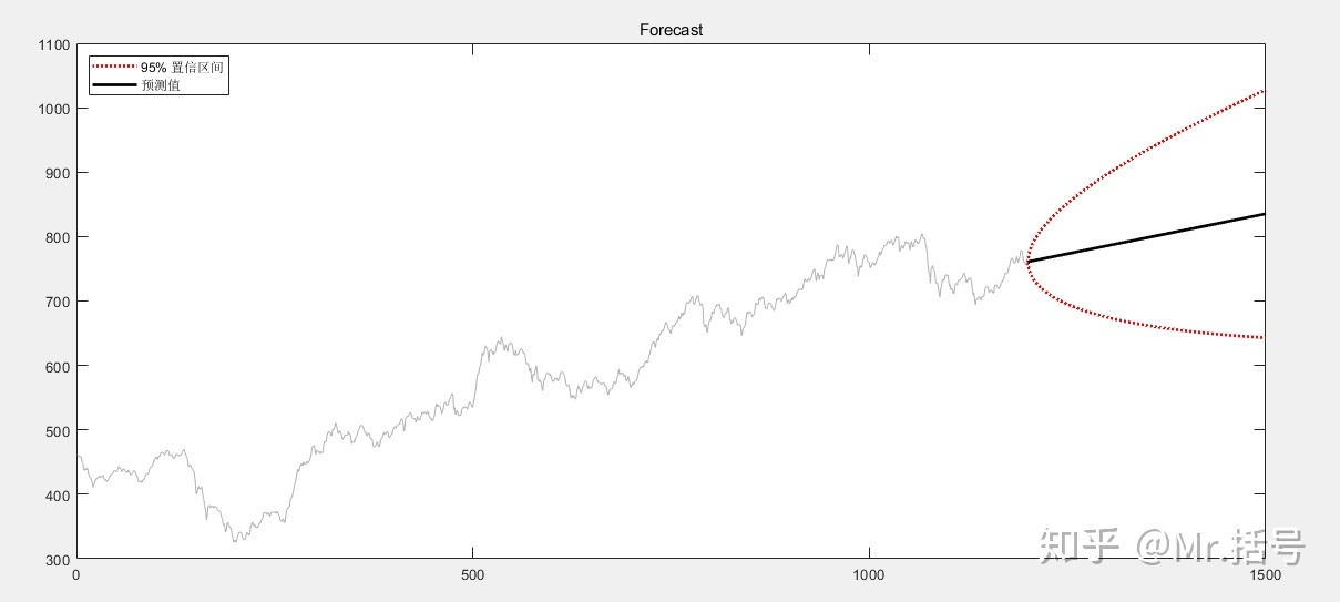 ARMA模型预测结果预测区间python arma模型预测步骤_ARIMA_06