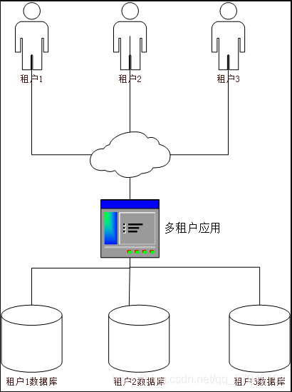 saas多租户应用架构设计 saas租户管理设计_数据库系统