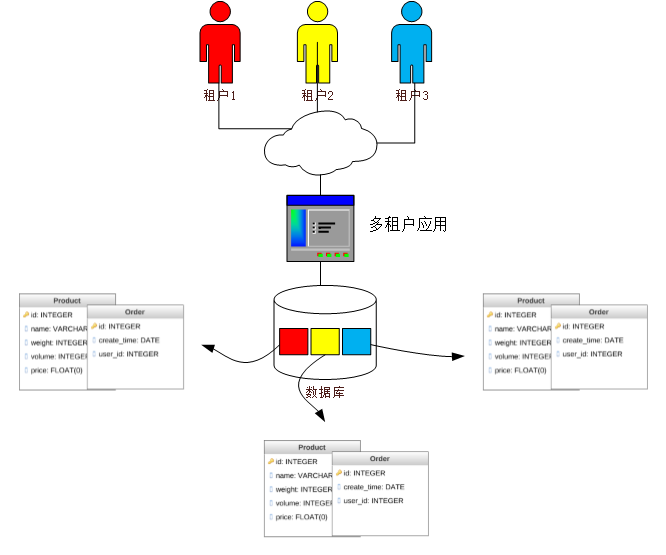 saas多租户应用架构设计 saas租户管理设计_数据库系统_02