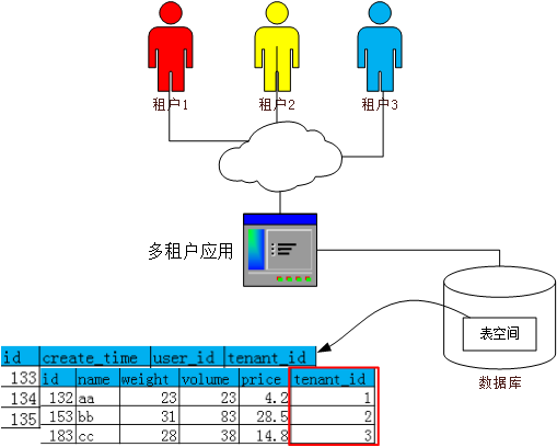 saas多租户应用架构设计 saas租户管理设计_数据_03